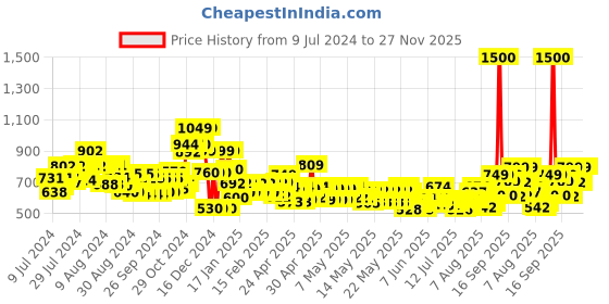 ajio.com vincent chase Unisex Polarized and UV Protected Sunglasses -VC S14495 vincent chase Price History Graph from 9 Jul 2024 to 27 Nov 2025