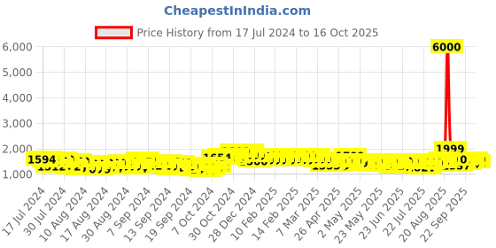 ajio.com john jacobs Unisex Polarized and UV Protected Wayfarer Sunglasses -JJ S14668 john jacobs Price History Graph from 17 Jul 2024 to 6 Oct 2025