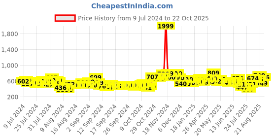 ajio.com vincent chase Unisex Polarized and UV Protected Wayfarer Sunglasses -LA S13159 vincent chase Price History Graph from 9 Jul 2024 to 22 Oct 2025