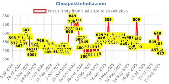 ajio.com vincent chase Unisex Polarized and UV Protected Wayfarer Sunglasses -LA S13163 vincent chase Price History Graph from 9 Jul 2024 to 14 Oct 2025