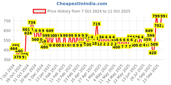 ajio.com vincent chase Unisex Polarized and UV Protected Wayfarer Sunglasses -VC 5147/P vincent chase Price History Graph from 7 Oct 2024 to 10 Oct 2025