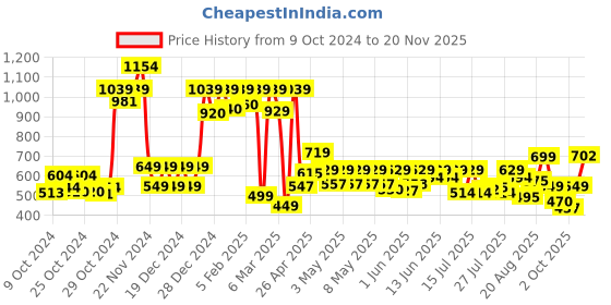 ajio.com vincent chase Unisex Polarized and UV Protected Wayfarer Sunglasses -VC S11167 vincent chase Price History Graph from 9 Oct 2024 to 20 Nov 2025