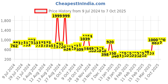 ajio.com vincent chase Unisex Polarized and UV Protected Wayfarer Sunglasses -VC S11290 vincent chase Price History Graph from 9 Jul 2024 to 7 Oct 2025