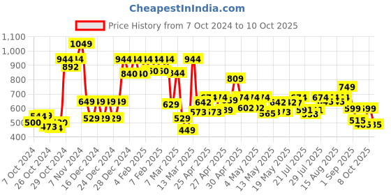 ajio.com vincent chase Unisex Polarized and UV Protected Wayfarer Sunglasses -VC S11742 vincent chase Price History Graph from 7 Oct 2024 to 10 Oct 2025