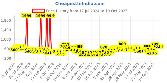 ajio.com vincent chase Unisex Polarized and UV Protected Wayfarer Sunglasses -VC S12644 vincent chase Price History Graph from 17 Jul 2024 to 18 Oct 2025