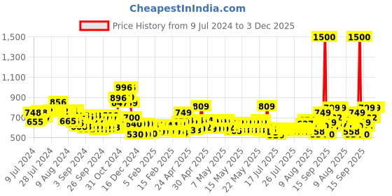 ajio.com vincent chase Unisex Polarized and UV Protected Wayfarer Sunglasses -VC S13820 vincent chase Price History Graph from 9 Jul 2024 to 2 Dec 2025