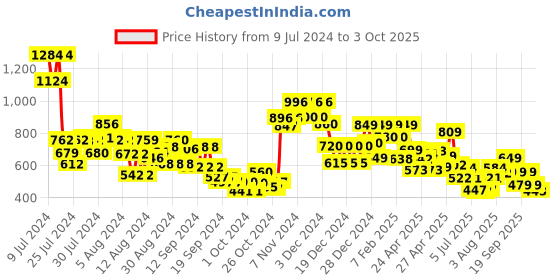 ajio.com vincent chase Unisex Polarized and UV Protected Wayfarer Sunglasses -VC S14122 vincent chase Price History Graph from 9 Jul 2024 to 3 Oct 2025