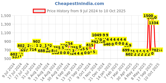 ajio.com vincent chase Unisex Polarized and UV Protected Wayfarer Sunglasses -VC S14459 vincent chase Price History Graph from 9 Jul 2024 to 9 Oct 2025