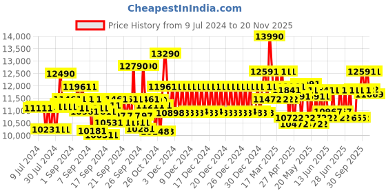 ajio.com ray-ban Unisex Polarized Aviator Sunglasses - 0RB3025 ray-ban Price History Graph from 9 Jul 2024 to 20 Nov 2025