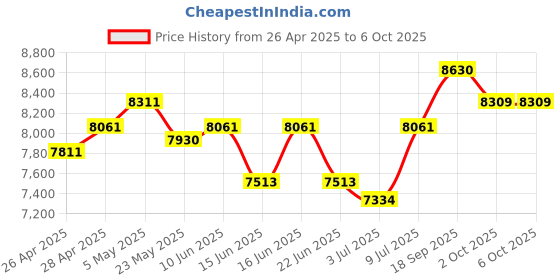 ajio.com ray-ban Unisex Polarized Rectangular Sunglasses -0RB3759I004/9A57 ray-ban Price History Graph from 26 Apr 2025 to 6 Oct 2025