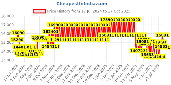 ajio.com ray-ban Unisex Polarized Square Sunglasses-0RB3016 ray-ban Price History Graph from 17 Jul 2024 to 17 Oct 2025