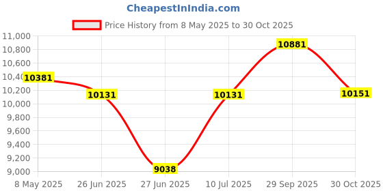 ajio.com ray-ban Unisex Polarized Square Sunglasses-0RB3758003/2V56 ray-ban Price History Graph from 8 May 2025 to 30 Oct 2025