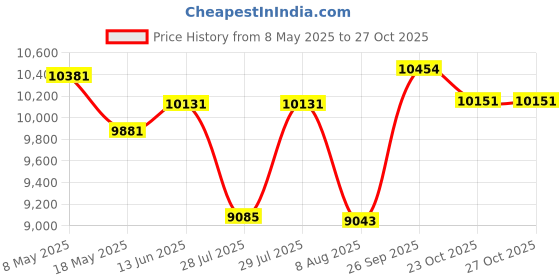 ajio.com ray-ban Unisex Polarized Square Sunglasses-0RB4420601/9A65 ray-ban Price History Graph from 8 May 2025 to 27 Oct 2025