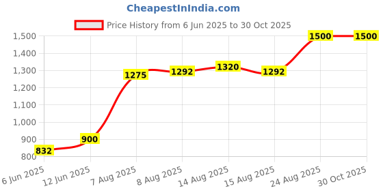ajio.com vision express Unisex Polarized UV-Protected Aviators-VX SG 21972 vision express Price History Graph from 6 Jun 2025 to 30 Oct 2025