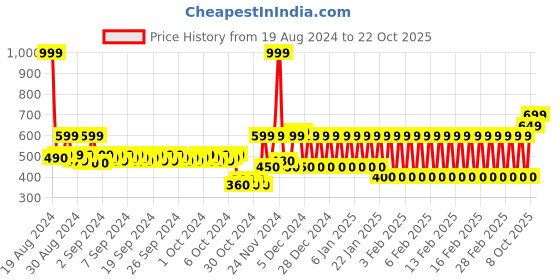 ajio.com mothercare Unisex Printed Cotton Rompers mothercare Price History Graph from 19 Aug 2024 to 22 Oct 2025