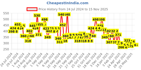 ajio.com bumzee Unisex Printed Jabla & Joggers Set bumzee Price History Graph from 24 Jul 2024 to 14 Nov 2025