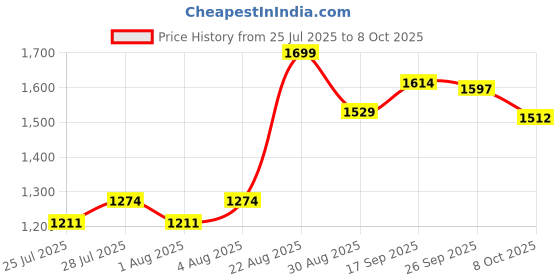 ajio.com mothercare Unisex Printed T-Shirt & Jogger Pants Set mothercare Price History Graph from 25 Jul 2025 to 8 Oct 2025