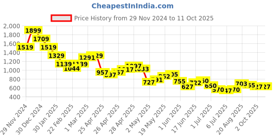 ajio.com miniklub Unisex Printed Top & Pants Set miniklub Price History Graph from 29 Nov 2024 to 10 Oct 2025