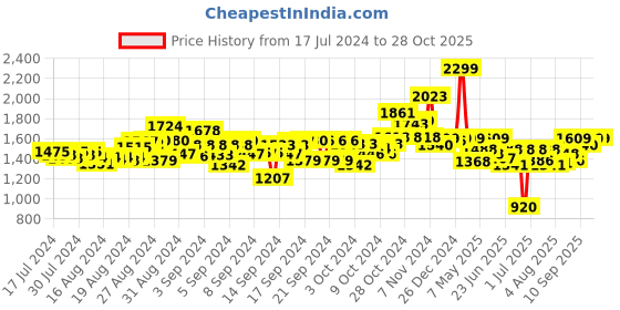 ajio.com hamleys Unisex Pugs at Play Peek a Boo Dash Dog Pet hamleys Price History Graph from 17 Jul 2024 to 28 Oct 2025