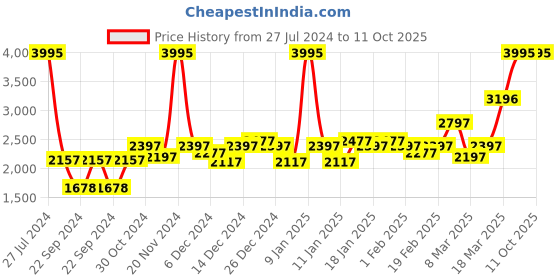 ajio.com crocs Unisex Ralen Clog crocs Price History Graph from 27 Jul 2024 to 11 Oct 2025