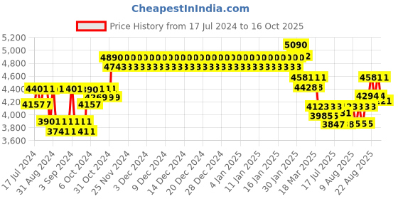 ajio.com Unisex Ray-Ban Rimless Frame-0RX6483I ray-ban Price History Graph from 17 Jul 2024 to 16 Oct 2025