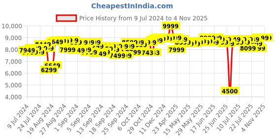 ajio.com ralleyz Unisex RC Bigfoot Monster Stunt Car ralleyz Price History Graph from 9 Jul 2024 to 2 Nov 2025