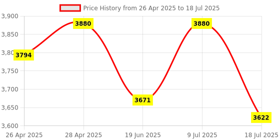 ajio.com ray-ban Unisex Rectangular Full-Rim Frame-0RX5379I592053 ray-ban Price History Graph from 26 Apr 2025 to 9 Jul 2025