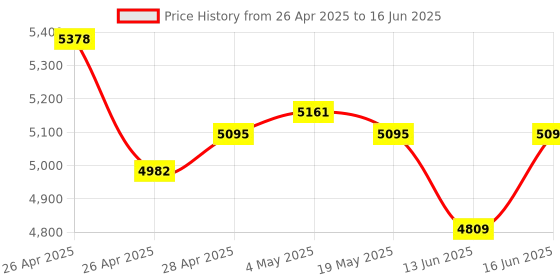 ajio.com ray-ban Unisex Rectangular Full-Rim Frame-0RX5444I200052 ray-ban Price History Graph from 26 Apr 2025 to 16 Jun 2025
