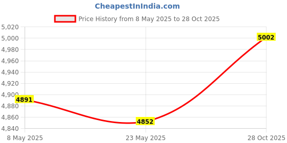 ajio.com ray-ban Unisex Rectangular Full-Rim Frame-0RX7249I825753 ray-ban Price History Graph from 8 May 2025 to 28 Oct 2025