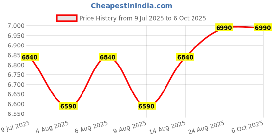 ajio.com shisen fox Unisex Rectangular Full-Rim Frame-OFR162 shisen fox Price History Graph from 9 Jul 2025 to 5 Oct 2025