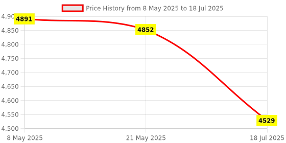 ajio.com ray-ban Unisex Rectangular Half-Rim Frame-0RX6540I250253 ray-ban Price History Graph from 8 May 2025 to 18 Jul 2025