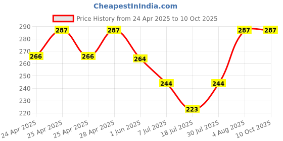 ajio.com srpm Unisex Rectangular Sunglasses srpm Price History Graph from 24 Apr 2025 to 9 Oct 2025