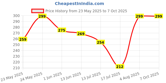 ajio.com srpm Unisex Rectangular Sunglasses srpm Price History Graph from 23 May 2025 to 7 Oct 2025
