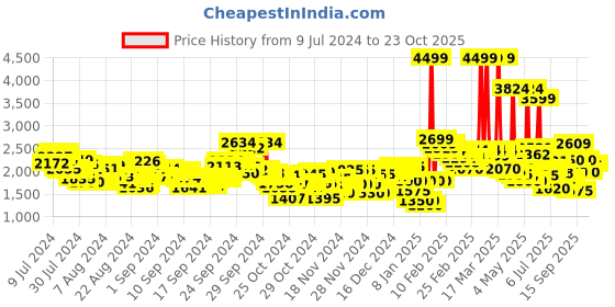 ajio.com puma Unisex Resolve Modern Weave Running Shoes puma Price History Graph from 9 Jul 2024 to 23 Oct 2025