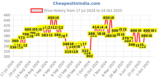 ajio.com the tie hub Unisex Ribbed No-Show Loafer Socks the tie hub Price History Graph from 17 Jul 2024 to 24 Oct 2025