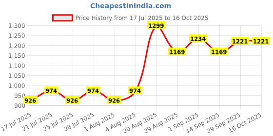 ajio.com mothercare Unisex Ribbed Safari Sands Rompers mothercare Price History Graph from 17 Jul 2025 to 16 Oct 2025
