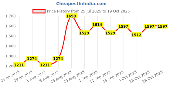 ajio.com mothercare Unisex Ribbed Zip-Up Rompers mothercare Price History Graph from 25 Jul 2025 to 16 Oct 2025