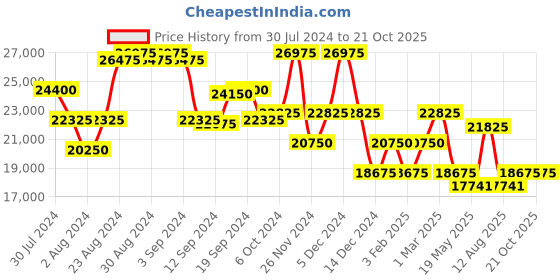 ajio.com calvin klein Unisex Rider Large Trolley Bag with TSA Lock calvin klein Price History Graph from 30 Jul 2024 to 21 Oct 2025