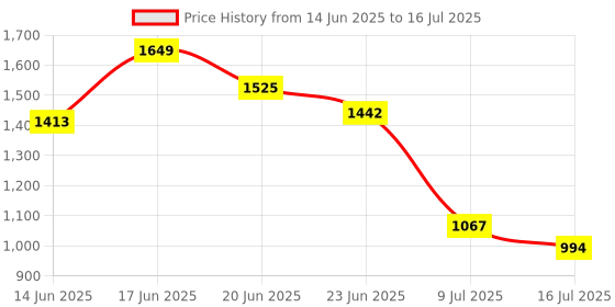ajio.com wiki Unisex Robot Print Backpack wiki Price History Graph from 14 Jun 2025 to 16 Jul 2025