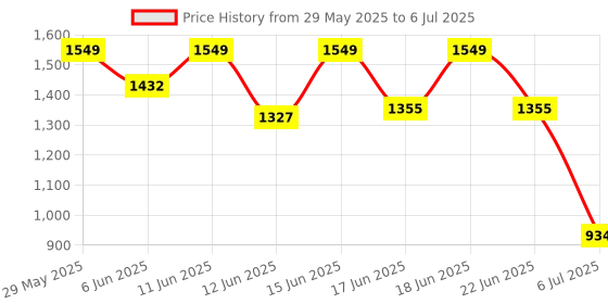 ajio.com wiki Unisex Robot Print Backpack wiki Price History Graph from 29 May 2025 to 6 Jul 2025