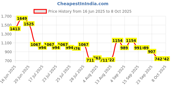 ajio.com wiki Unisex Robot Print Backpack wiki Price History Graph from 16 Jun 2025 to 8 Oct 2025