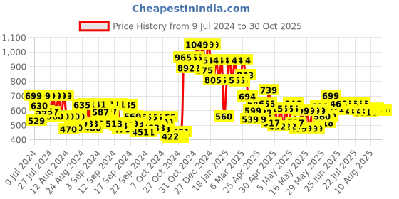 ajio.com lenskart blu Unisex Round Full-Rim Computer Glasses -LB E14061 lenskart blu Price History Graph from 9 Jul 2024 to 30 Oct 2025