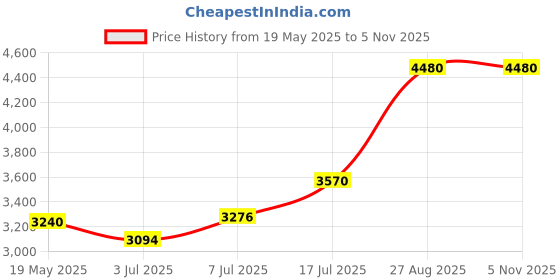 ajio.com polaroid Unisex Round Full-Rim Frame-103868DDB5420 polaroid Price History Graph from 19 May 2025 to 5 Nov 2025