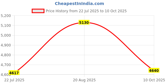 ajio.com carrera Unisex Round Full-Rim Frame-104903HAM4918 carrera Price History Graph from 22 Jul 2025 to 10 Oct 2025