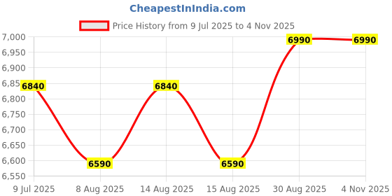ajio.com shisen fox Unisex Round Full-Rim Frame-OFR219 shisen fox Price History Graph from 9 Jul 2025 to 2 Nov 2025