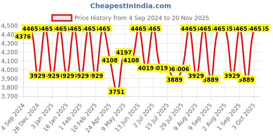 ajio.com aristocrat Unisex Saphire Plus STR Exp 8-Wheel Small Trolley Bag aristocrat Price History Graph from 4 Sep 2024 to 20 Nov 2025