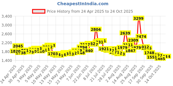 ajio.com reebok Unisex School Striped Running Shoes reebok Price History Graph from 24 Apr 2025 to 24 Oct 2025