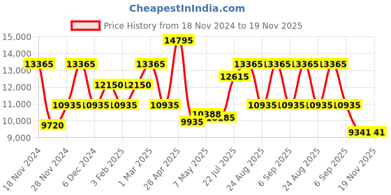 ajio.com calvin klein Unisex Scuba Soft Trolley Bag - Medium calvin klein Price History Graph from 18 Nov 2024 to 18 Nov 2025