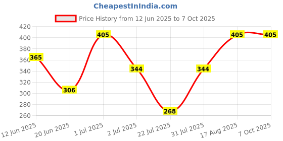 ajio.com navkar crafts Unisex Self-Design Beanie navkar crafts Price History Graph from 12 Jun 2025 to 7 Oct 2025