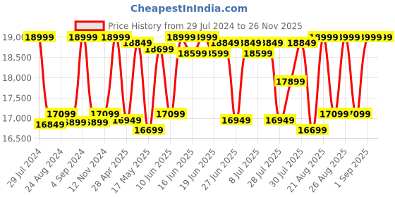 ajio.com deuter Unisex Set of 2 Logo Print Rucksack & 13" Laptop Backpack deuter Price History Graph from 29 Jul 2024 to 24 Nov 2025